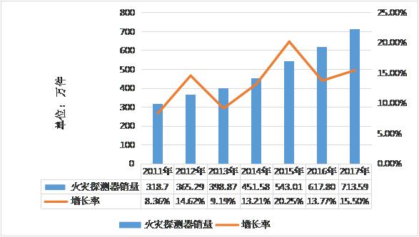 2011-2017年中國火災(zāi)探測器銷量分析