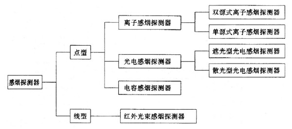 火災(zāi)探測(cè)器分類(lèi)圖